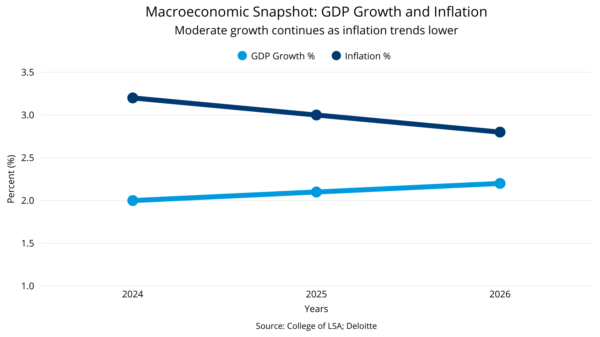 Figure 1: Macroeconomic Snapshot: GDP Growth and Inflation